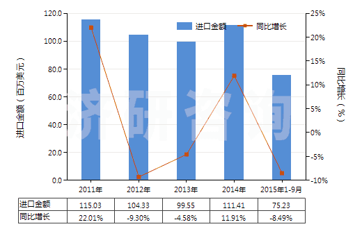 2011-2015年9月中國不論是否煅燒的高嶺土(HS25070010)進(jìn)口總額及增速統(tǒng)計